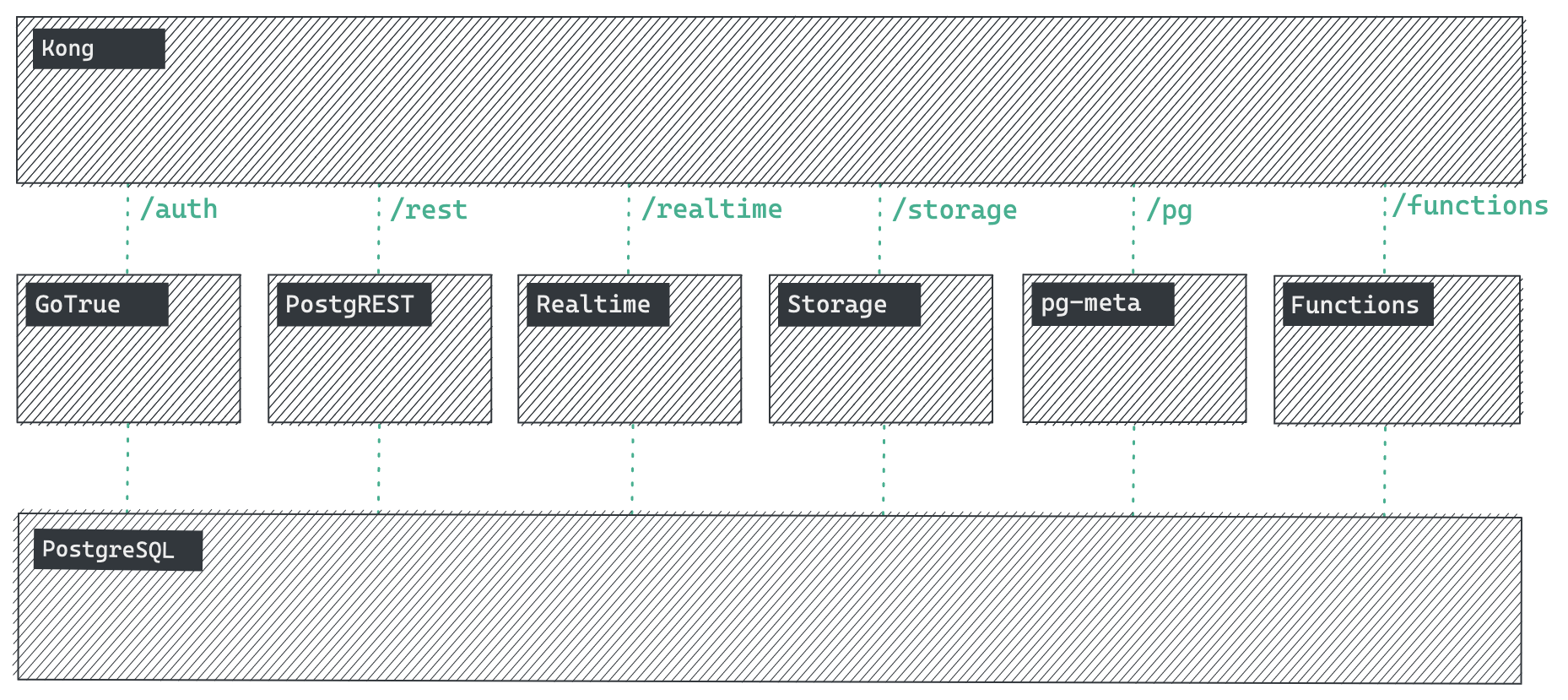 Supabase Architecture